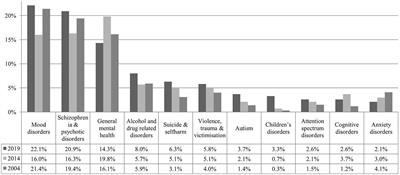 Female researchers in high-impact psychiatric journals: What do they focus on?